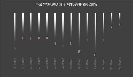 说明: C:\Users\gongyy\Desktop\中国iOS游戏收入排行-蜗牛数字排名变动情况.png